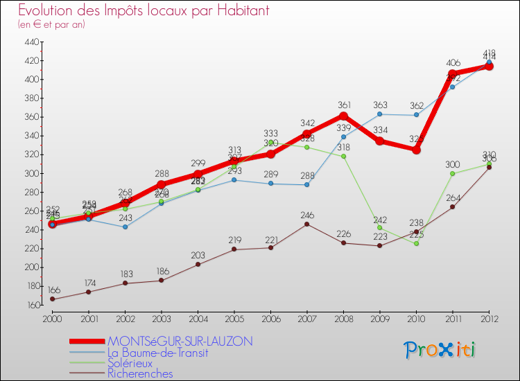 Evolution et montant des impôts locaux par Habitant pour MONTSéGUR-SUR-LAUZON et les communes proches Comparaison des impôts locaux par habitant pour MONTSéGUR-SUR-LAUZON et les communes voisines