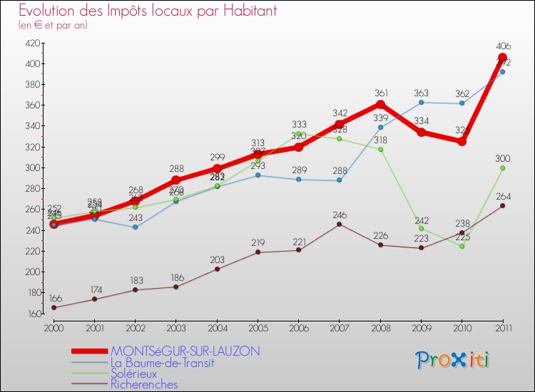Evolution et montant des impôts locaux par Habitant pour MONTSéGUR-SUR-LAUZON et les communes proches Comparaison des impôts locaux par habitant pour MONTSéGUR-SUR-LAUZON et les communes voisines