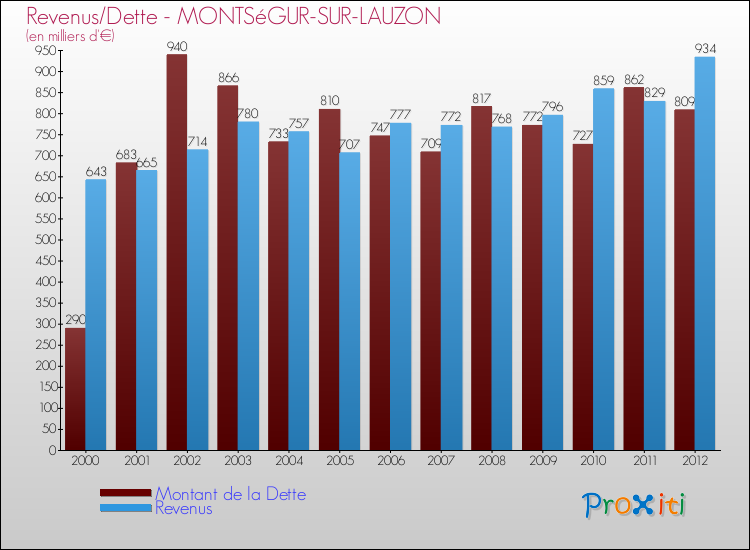 Evolution comparée de la dette et des revenus pour la commune de MONTSéGUR-SUR-LAUZON de 2000 à 2012 Comparaison de la dette et des revenus pour MONTSéGUR-SUR-LAUZON de 2000 à 2012