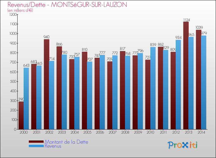 Evolution comparée de la dette et des revenus pour la commune de MONTSéGUR-SUR-LAUZON de 2000 à 2014 Comparaison de la dette et des revenus pour MONTSéGUR-SUR-LAUZON de 2000 à 2014