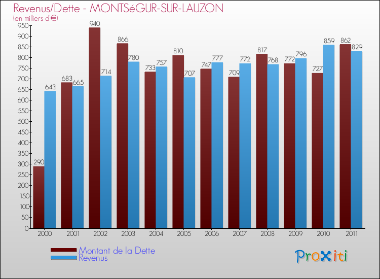 Evolution comparée de la dette et des revenus pour la commune de MONTSéGUR-SUR-LAUZON de 2000 à 2011 Comparaison de la dette et des revenus pour MONTSéGUR-SUR-LAUZON de 2000 à 2011