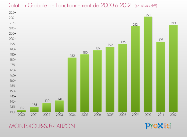Evolution du montant de la Dotation Globale de Fonctionnement pour la commune de MONTSéGUR-SUR-LAUZON de 2000 à 2012 Evolution du montant de la Dotation Globale de Fonctionnement pour MONTSéGUR-SUR-LAUZON de 2000 à 2012