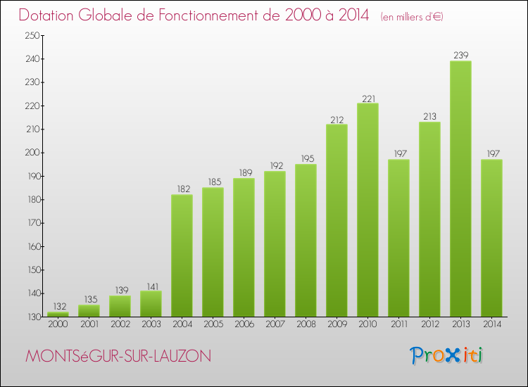 Evolution du montant de la Dotation Globale de Fonctionnement pour la commune de MONTSéGUR-SUR-LAUZON de 2000 à 2014 Evolution du montant de la Dotation Globale de Fonctionnement pour MONTSéGUR-SUR-LAUZON de 2000 à 2014