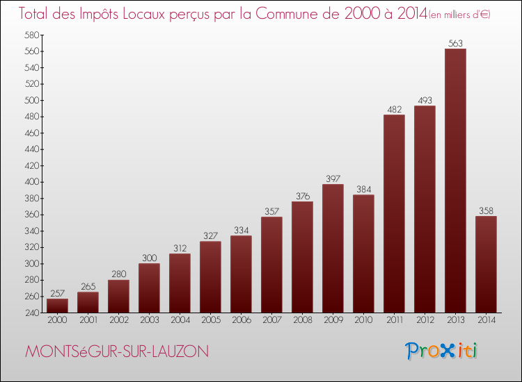 Evolution des Impôts Locaux pour la commune de MONTSéGUR-SUR-LAUZON de 2000 à 2014 Evolution des Impôts Locaux pour MONTSéGUR-SUR-LAUZON de 2000 à 2014
