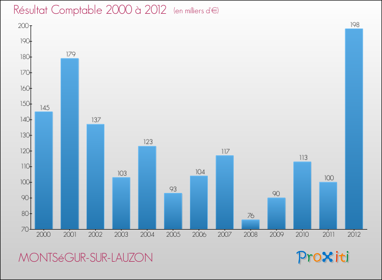 Evolution du résultat comptable pour la commune de MONTSéGUR-SUR-LAUZON de 2000 à 2012 Evolution du résultat comptable pour MONTSéGUR-SUR-LAUZON de 2000 à 2012
