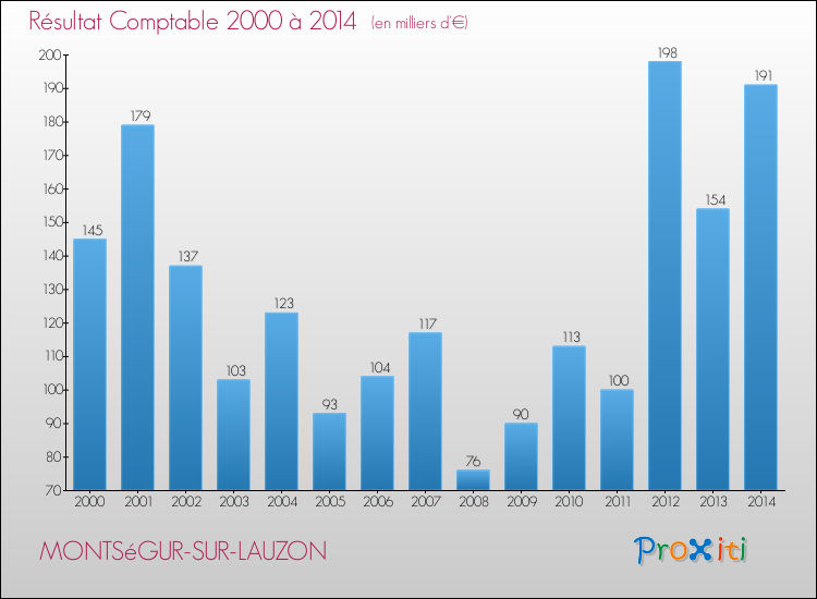 Evolution du résultat comptable pour la commune de MONTSéGUR-SUR-LAUZON de 2000 à 2014 Evolution du résultat comptable pour MONTSéGUR-SUR-LAUZON de 2000 à 2014