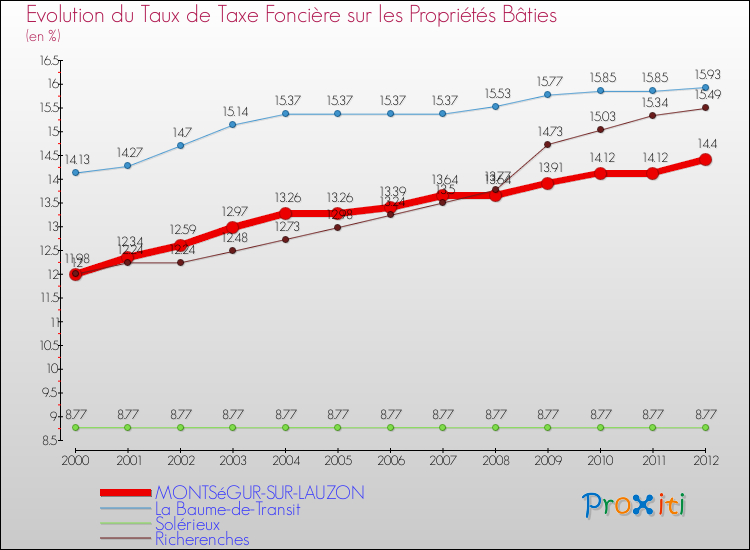 Evolution du taux de la taxe foncière sur le bati pour MONTSéGUR-SUR-LAUZON et les communes proches de 2000 à 2012 Comparaison des taux de taxe foncière sur le bati pour MONTSéGUR-SUR-LAUZON et les communes voisines de 2000 à 2012