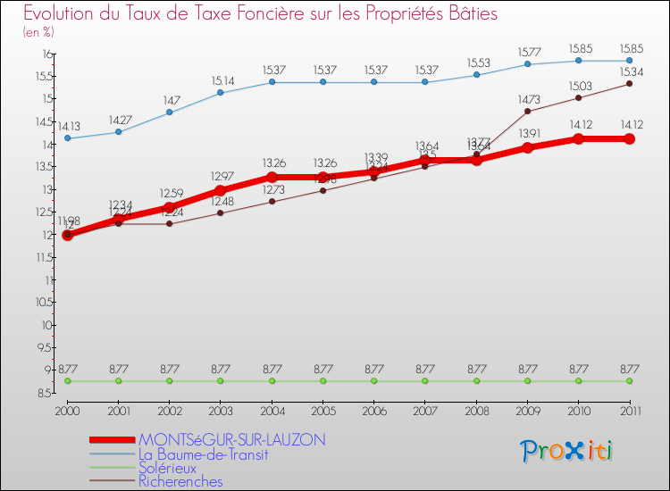 Evolution du taux de la taxe foncière sur le bati pour MONTSéGUR-SUR-LAUZON et les communes proches Comparaison des taux de taxe foncière sur le bati pour MONTSéGUR-SUR-LAUZON et les communes voisines