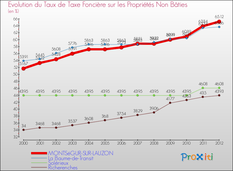 Evolution du taux de la taxe foncière sur les immeubles et terrains non batis pour MONTSéGUR-SUR-LAUZON et les communes proches de 2000 à 2012 Comparaison des taux de la taxe foncière sur les immeubles et terrains non batis pour MONTSéGUR-SUR-LAUZON et les communes voisines de 2000 à 2012