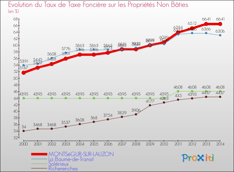 Evolution du taux de la taxe foncière sur les immeubles et terrains non batis pour MONTSéGUR-SUR-LAUZON et les communes proches de 2000 à 2014 Comparaison des taux de la taxe foncière sur les immeubles et terrains non batis pour MONTSéGUR-SUR-LAUZON et les communes voisines de 2000 à 2014