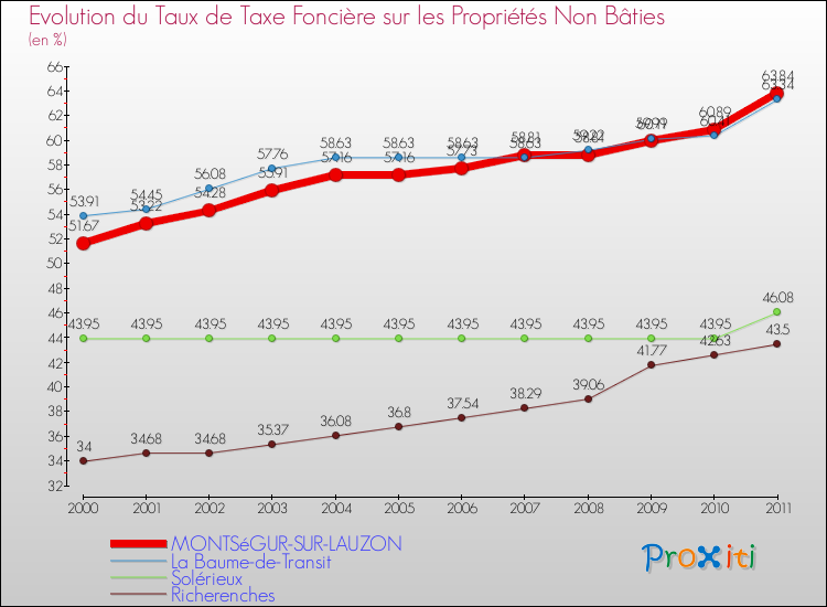Evolution du taux de la taxe foncière sur les immeubles et terrains non batis pour MONTSéGUR-SUR-LAUZON et les communes proches Comparaison des taux de la taxe foncière sur les immeubles et terrains non batis pour MONTSéGUR-SUR-LAUZON et les communes voisines