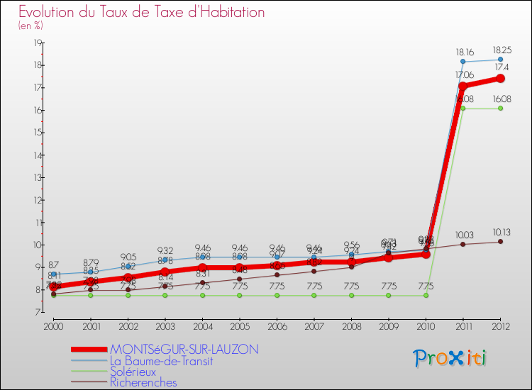 Evolution du taux de la taxe d'habitation pour MONTSéGUR-SUR-LAUZON et les communes proches Comparaison des taux de la taxe d'habitation pour MONTSéGUR-SUR-LAUZON et les communes voisines