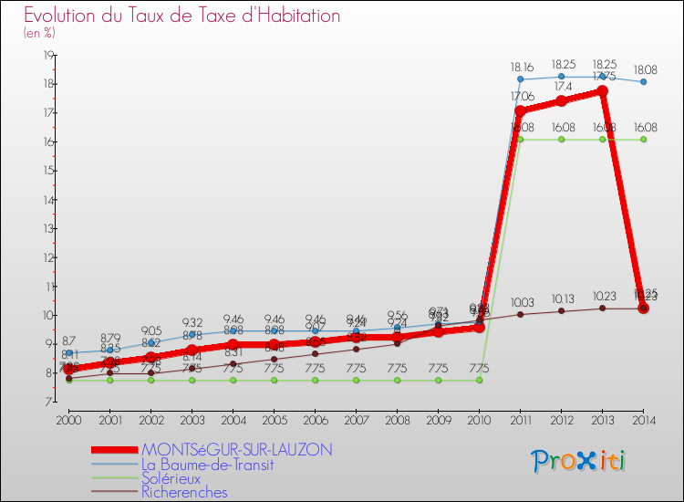Evolution du taux de la taxe d'habitation pour MONTSéGUR-SUR-LAUZON et les communes proches de 2000 à 2014 Comparaison des taux de la taxe d'habitation pour MONTSéGUR-SUR-LAUZON et les communes voisines de 2000 à 2014