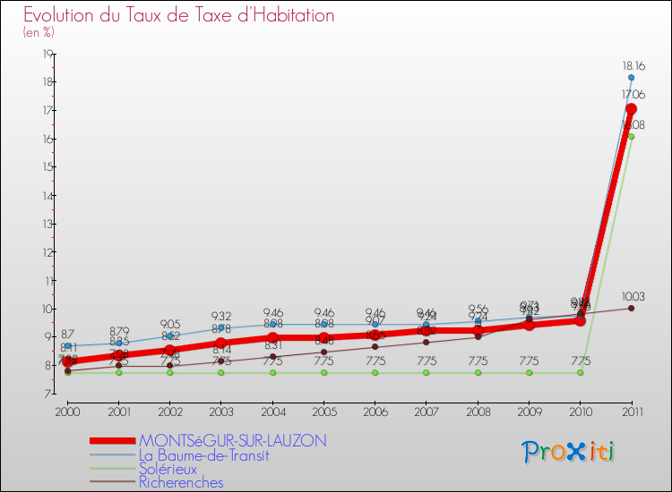 Evolution du taux de la taxe d'habitation pour MONTSéGUR-SUR-LAUZON et les communes proches Comparaison des taux de la taxe d'habitation pour MONTSéGUR-SUR-LAUZON et les communes voisines