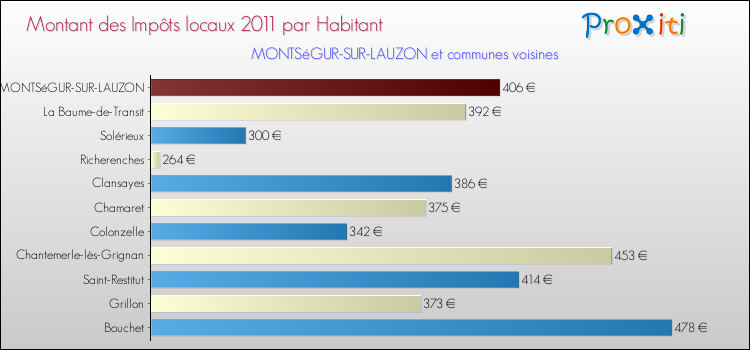 Montant des impôts locaux par Habitant pour MONTSéGUR-SUR-LAUZON et les communes proches Comparaison des impôts locaux par habitant pour MONTSéGUR-SUR-LAUZON et les communes voisines