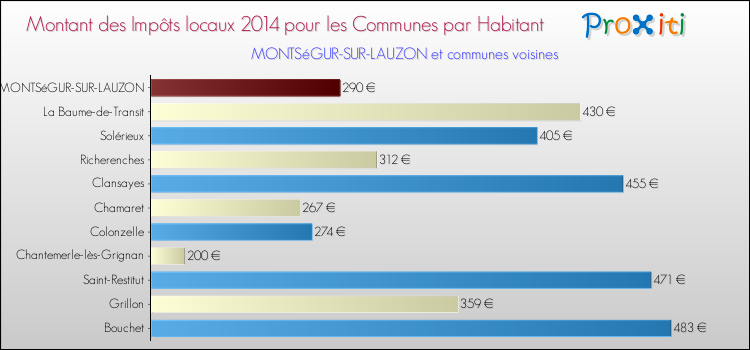 Montant des impôts locaux par Habitant pour MONTSéGUR-SUR-LAUZON et les communes proches en 2014 Comparaison des impôts locaux par habitant pour MONTSéGUR-SUR-LAUZON et les communes voisines en 2014