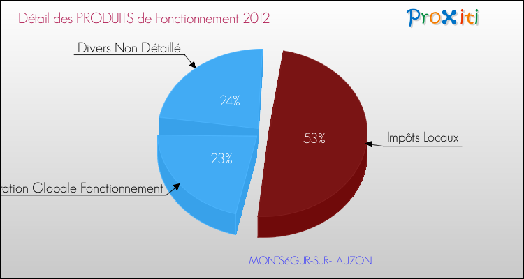 Décomposition du Budget de Fonctionnement 2012 de la commune de MONTSéGUR-SUR-LAUZON Budget de Fonctionnement 2012 pour la commune de MONTSéGUR-SUR-LAUZON