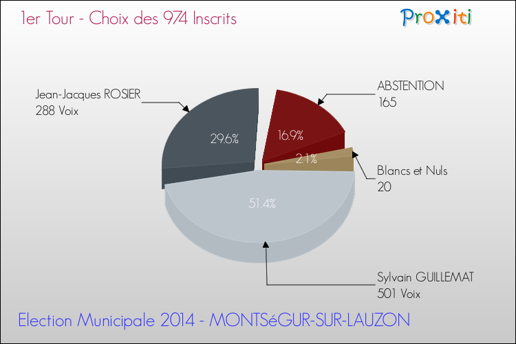 Résultats par rapport aux inscrits au 1er Tour des Elections Municipales 2014 de la commune de MONTSéGUR-SUR-LAUZON Elections Municipales 2014 - Résultats par rapport aux inscrits au 1er Tour pour la commune de MONTSéGUR-SUR-LAUZON
