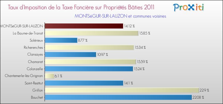 Taux d'imposition de la taxe foncière sur le bati 2011 pour MONTSéGUR-SUR-LAUZON et les communes proches Comparaison des taux d'imposition de la taxe foncière sur le bati 2011 pour MONTSéGUR-SUR-LAUZON et les communes voisines