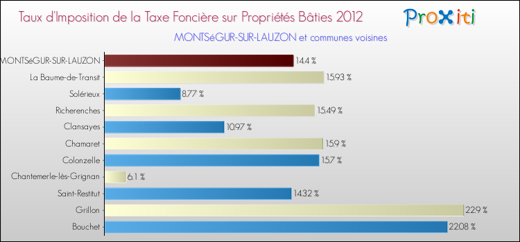 Taux d'imposition de la taxe foncière sur le bati 2012 pour MONTSéGUR-SUR-LAUZON et les communes proches Comparaison des taux d'imposition de la taxe foncière sur le bati 2012 pour MONTSéGUR-SUR-LAUZON et les communes voisines