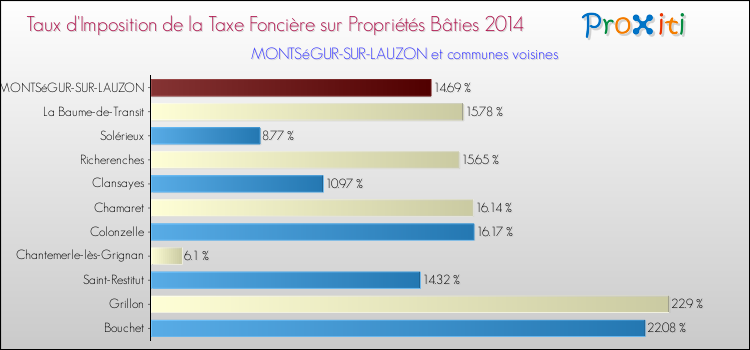 Taux d'imposition de la taxe foncière sur le bati 2014 pour MONTSéGUR-SUR-LAUZON et les communes proches Comparaison des taux d'imposition de la taxe foncière sur le bati 2014 pour MONTSéGUR-SUR-LAUZON et les communes voisines
