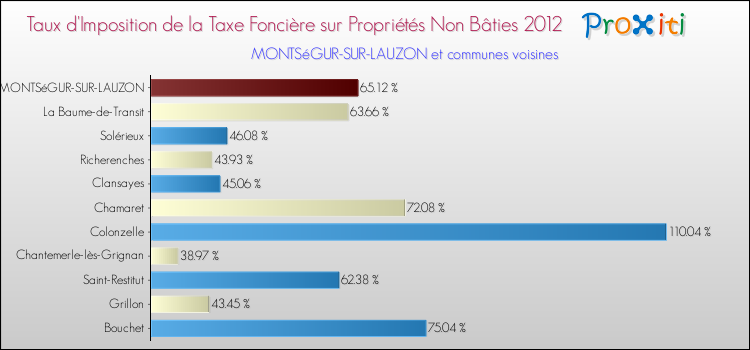 Taux d'imposition de la taxe foncière sur les immeubles et terrains non batis 2012 pour MONTSéGUR-SUR-LAUZON et les communes proches Comparaison des taux d'imposition de la taxe foncière sur les immeubles et terrains non batis 2012 pour MONTSéGUR-SUR-LAUZON et les communes voisines
