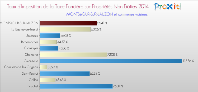 Taux d'imposition de la taxe foncière sur les immeubles et terrains non batis 2014 pour MONTSéGUR-SUR-LAUZON et les communes proches Comparaison des taux d'imposition de la taxe foncière sur les immeubles et terrains non batis 2014 pour MONTSéGUR-SUR-LAUZON et les communes voisines