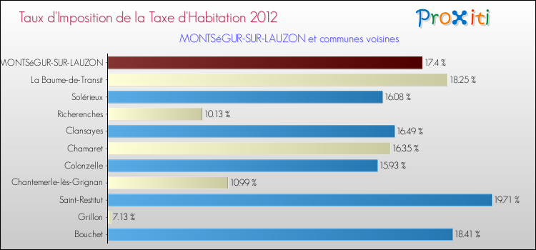 Taux d'imposition de la taxe d'habitation 2012 pour MONTSéGUR-SUR-LAUZON et les communes proches Comparaison des taux d'imposition de la taxe d'habitation 2012 pour MONTSéGUR-SUR-LAUZON et les communes voisines