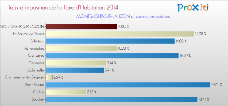 Taux d'imposition de la taxe d'habitation 2014 pour MONTSéGUR-SUR-LAUZON et les communes proches Comparaison des taux d'imposition de la taxe d'habitation 2014 pour MONTSéGUR-SUR-LAUZON et les communes voisines
