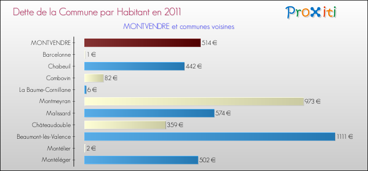 Dette par habitant de la commune en 2011 pour MONTVENDRE et les communes proches Comparaison de la dette par habitant de la commune en 2011 pour MONTVENDRE et les communes voisines