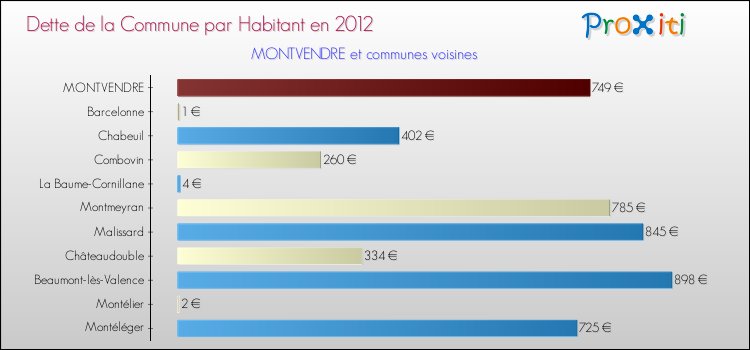 Dette par habitant de la commune en 2012 pour MONTVENDRE et les communes proches Comparaison de la dette par habitant de la commune en 2012 pour MONTVENDRE et les communes voisines