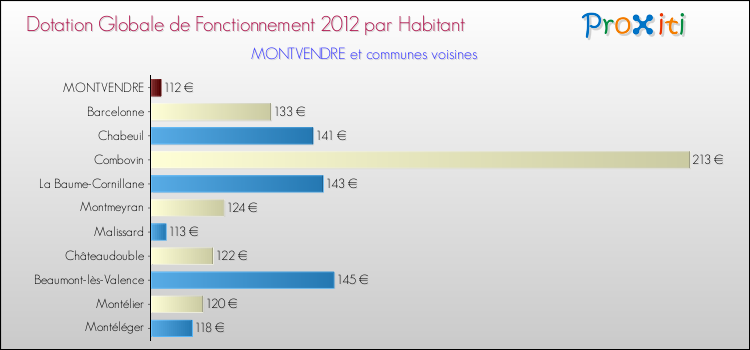 Montant des dotations globales de fonctionnement DGF par Habitant pour MONTVENDRE et les communes proches Comparaison des des dotations globales de fonctionnement DGF par habitant pour MONTVENDRE et les communes voisines