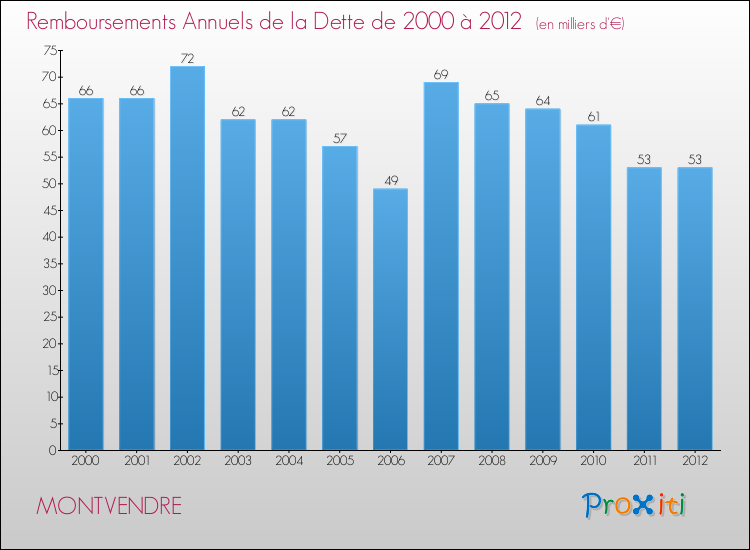 Evolution de l'annuité de la dette pour la commune de MONTVENDRE de 2000 à 2012 Annuités de la dette pour MONTVENDRE de 2000 à 2012