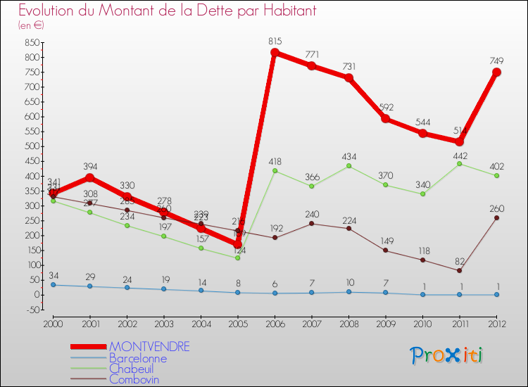 Evolution de la dette par habitant pour la commune de MONTVENDRE et les communes proches de 2000 à 2012 Comparaison de la dette par habitant pour MONTVENDRE et les communes voisines de 2000 à 2012