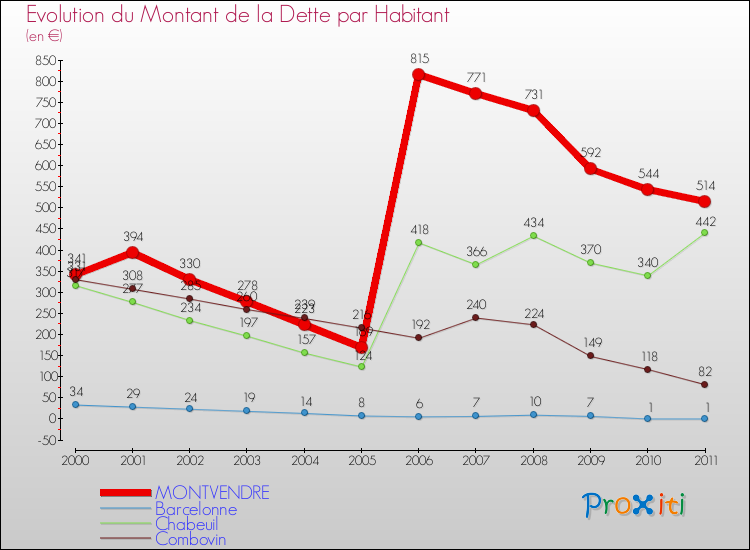Evolution de la dette par habitant pour la commune de MONTVENDRE et les communes proches Comparaison de la dette par habitant pour MONTVENDRE et les communes voisines