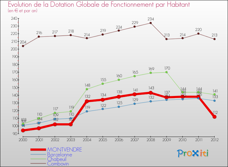 Evolution et montant de la dotation globale de fonctionnement par Habitant pour MONTVENDRE et les communes proches Comparaison des dotations globales de fonctionnement par habitant pour MONTVENDRE et les communes voisines