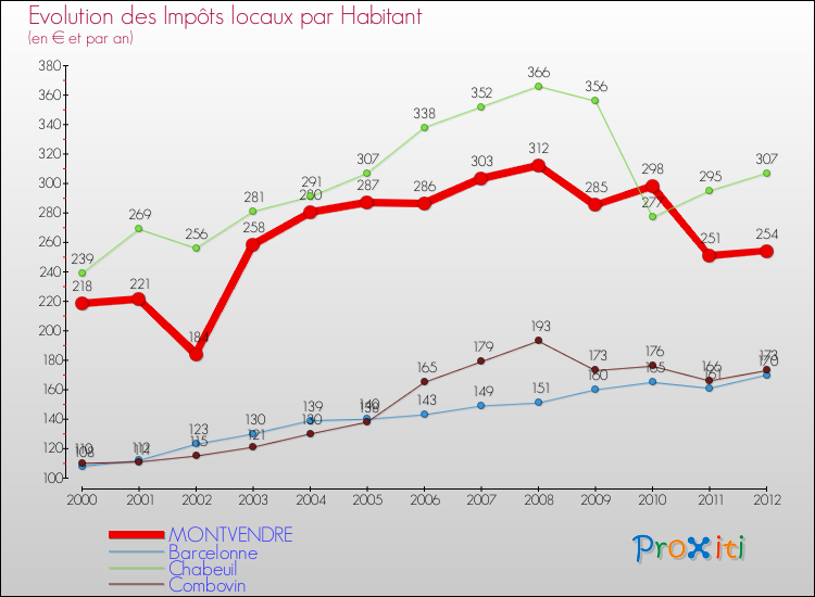 Evolution et montant des impôts locaux par Habitant pour MONTVENDRE et les communes proches Comparaison des impôts locaux par habitant pour MONTVENDRE et les communes voisines