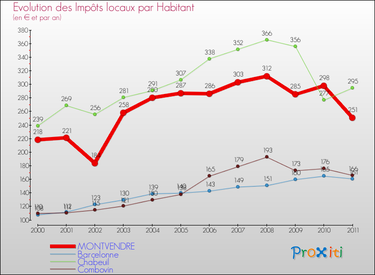Evolution et montant des impôts locaux par Habitant pour MONTVENDRE et les communes proches Comparaison des impôts locaux par habitant pour MONTVENDRE et les communes voisines