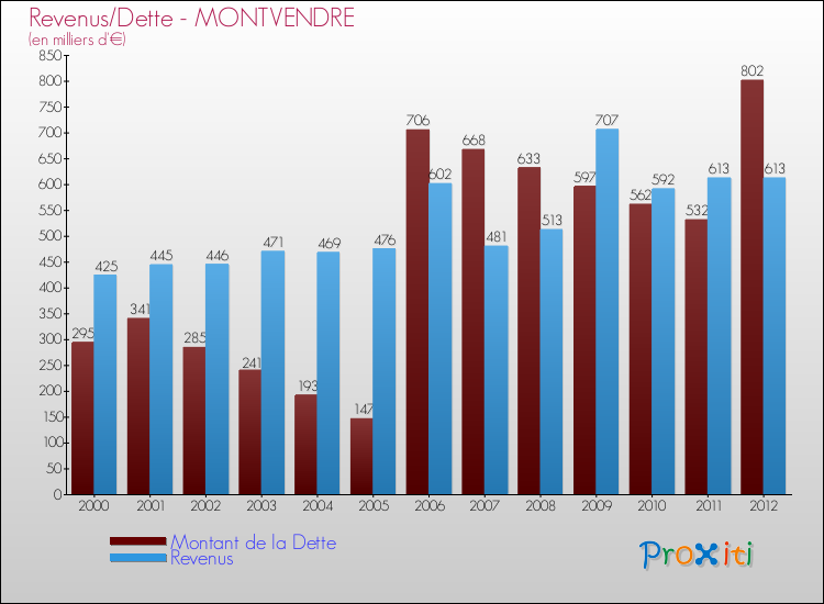 Evolution comparée de la dette et des revenus pour la commune de MONTVENDRE de 2000 à 2012 Comparaison de la dette et des revenus pour MONTVENDRE de 2000 à 2012