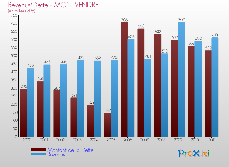 Evolution comparée de la dette et des revenus pour la commune de MONTVENDRE de 2000 à 2011 Comparaison de la dette et des revenus pour MONTVENDRE de 2000 à 2011