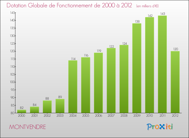 Evolution du montant de la Dotation Globale de Fonctionnement pour la commune de MONTVENDRE de 2000 à 2012 Evolution du montant de la Dotation Globale de Fonctionnement pour MONTVENDRE de 2000 à 2012