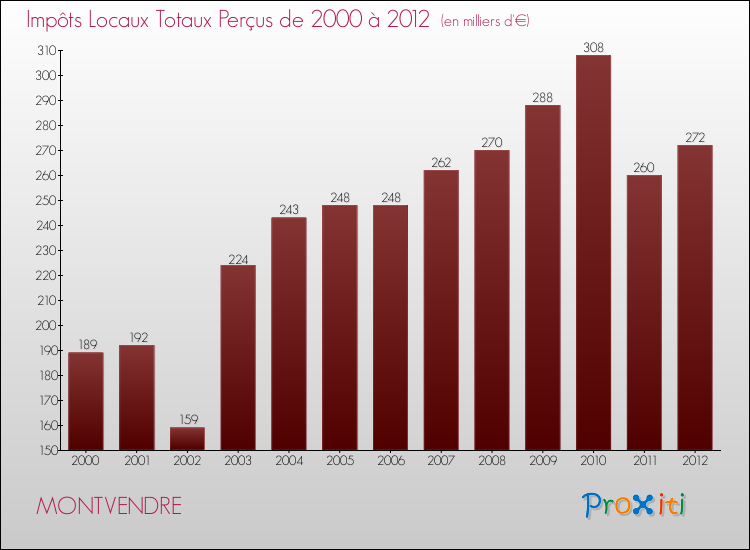 Evolution des Impôts Locaux pour la commune de MONTVENDRE de 2000 à 2012 Evolution des Impôts Locaux pour MONTVENDRE de 2000 à 2012