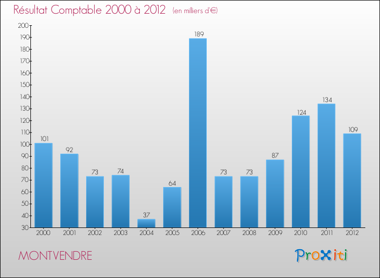 Evolution du résultat comptable pour la commune de MONTVENDRE de 2000 à 2012 Evolution du résultat comptable pour MONTVENDRE de 2000 à 2012
