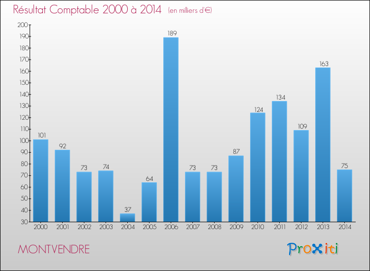 Evolution du résultat comptable pour la commune de MONTVENDRE de 2000 à 2014 Evolution du résultat comptable pour MONTVENDRE de 2000 à 2014