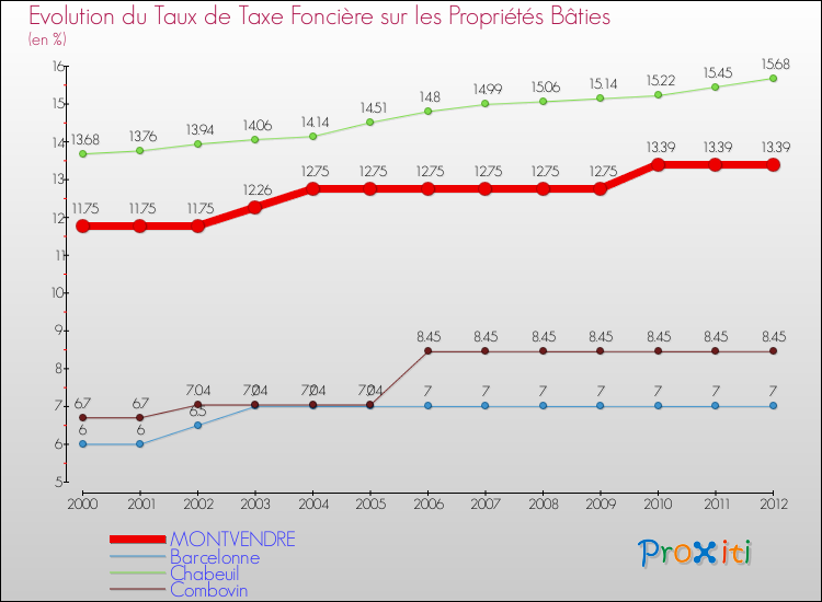 Evolution du taux de la taxe foncière sur le bati pour MONTVENDRE et les communes proches de 2000 à 2012 Comparaison des taux de taxe foncière sur le bati pour MONTVENDRE et les communes voisines de 2000 à 2012