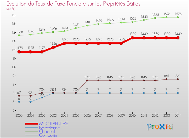 Evolution du taux de la taxe foncière sur le bati pour MONTVENDRE et les communes proches de 2000 à 2014 Comparaison des taux de taxe foncière sur le bati pour MONTVENDRE et les communes voisines de 2000 à 2014