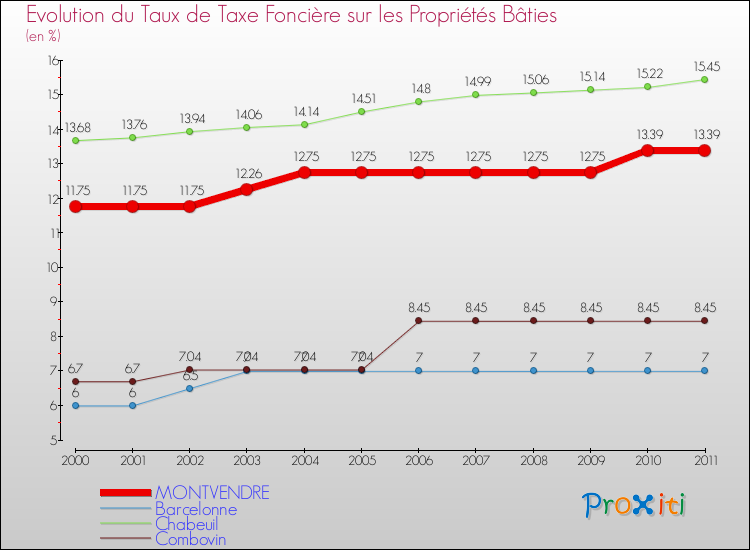 Evolution du taux de la taxe foncière sur le bati pour MONTVENDRE et les communes proches Comparaison des taux de taxe foncière sur le bati pour MONTVENDRE et les communes voisines