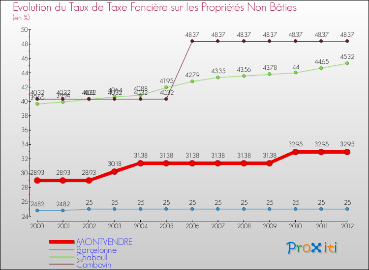 Evolution du taux de la taxe foncière sur les immeubles et terrains non batis pour MONTVENDRE et les communes proches de 2000 à 2012 Comparaison des taux de la taxe foncière sur les immeubles et terrains non batis pour MONTVENDRE et les communes voisines de 2000 à 2012