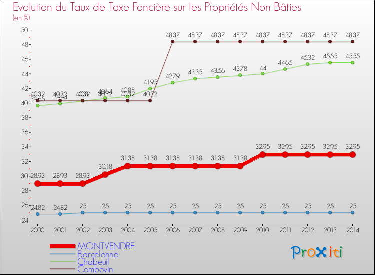 Evolution du taux de la taxe foncière sur les immeubles et terrains non batis pour MONTVENDRE et les communes proches de 2000 à 2014 Comparaison des taux de la taxe foncière sur les immeubles et terrains non batis pour MONTVENDRE et les communes voisines de 2000 à 2014