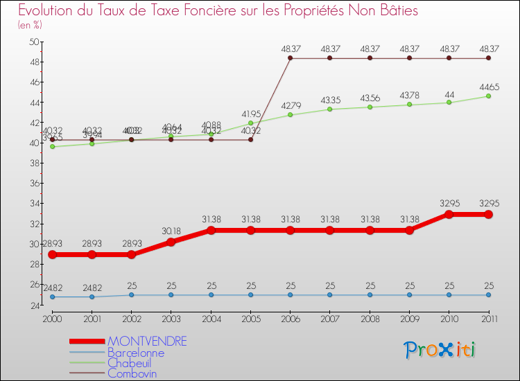 Evolution du taux de la taxe foncière sur les immeubles et terrains non batis pour MONTVENDRE et les communes proches Comparaison des taux de la taxe foncière sur les immeubles et terrains non batis pour MONTVENDRE et les communes voisines
